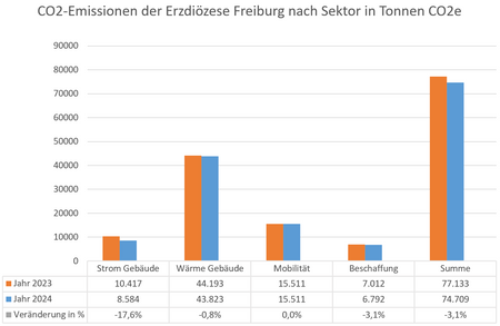 Quelle: Erzdiözese Freiburg